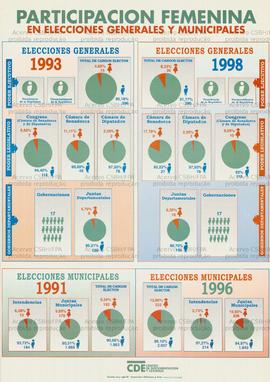 Participacion Femenina em elecciones generales y municipales  (Assunción (Paraguai), 1998).