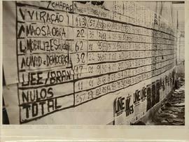 Apuração das eleições para UEE (São Paulo-SP, 25 set. 1980). / Crédito: Mário Dalcendio Junior.